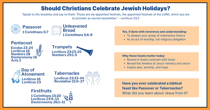 Infographic titled 'Should Christians Celebrate Jewish Holidays?' with scripture references for each biblical feast including Passover, Unleavened Bread, Pentecost, Trumpets, Day of Atonement, Tabernacles, and Firstfruits. Includes Bible verses, reasons for celebrating the feasts, and questions for reflection.