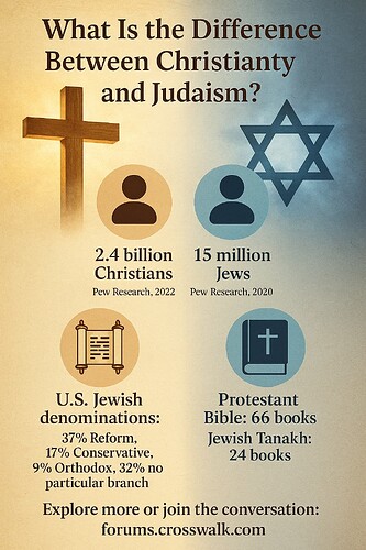 Christianity vs Judaism_ Key Facts